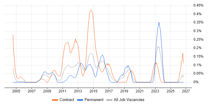 PMO Coordinator job vacancy trend in Buckinghamshire