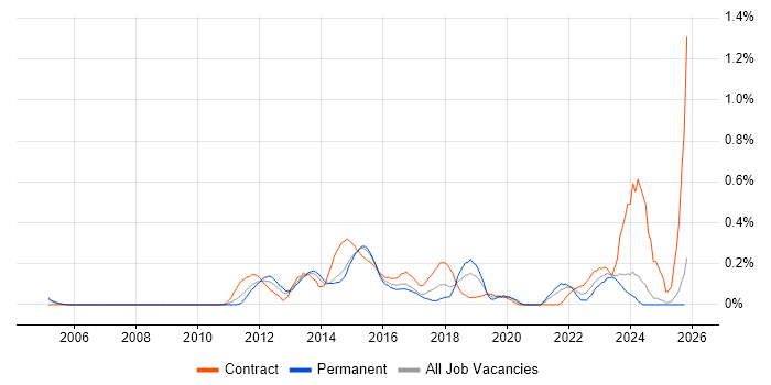 PMO Lead job vacancy trend in Buckinghamshire