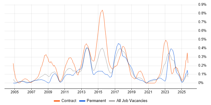 PMO Manager job vacancy trend in Buckinghamshire