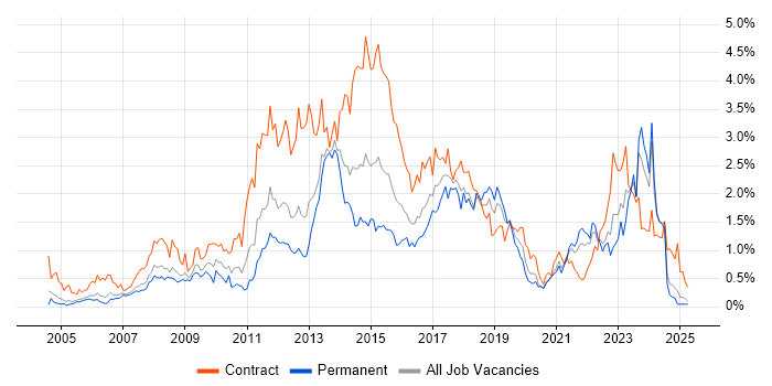 Job vacancy trend for PMO in Buckinghamshire Job vacancy trend for PMO in Buckinghamshire