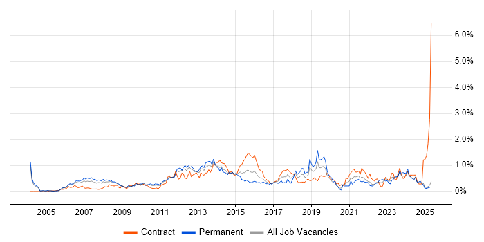 Job vacancy trend for PMP in Buckinghamshire Job vacancy trend for PMP in Buckinghamshire