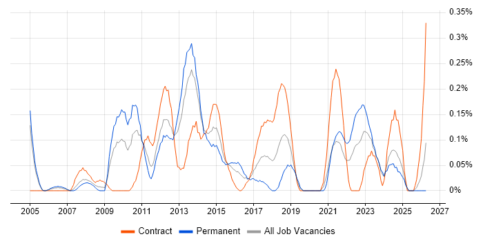 Portfolio Manager job vacancy trend in Buckinghamshire