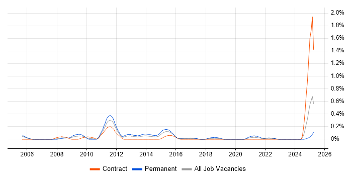 Job vacancy trend for Post-Production in Buckinghamshire Job vacancy trend for Post-Production in Buckinghamshire
