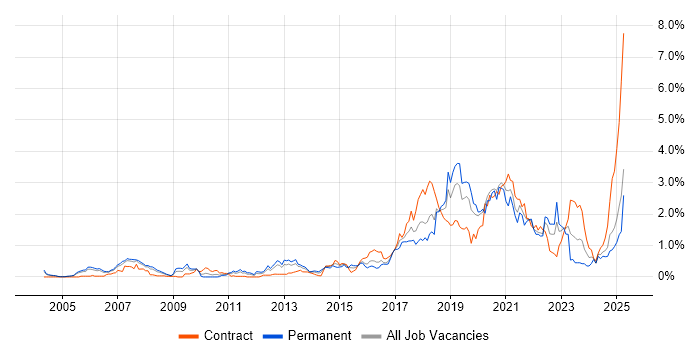 Job vacancy trend for PostgreSQL in Buckinghamshire