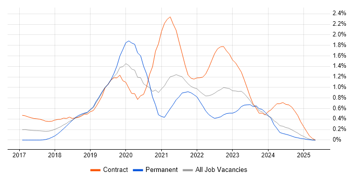 Job vacancy trend for Postman in Buckinghamshire Job vacancy trend for Postman in Buckinghamshire