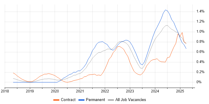 Job vacancy trend for Power Automate in Buckinghamshire Job vacancy trend for Power Automate in Buckinghamshire