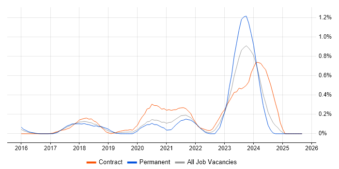 Power BI Developer job vacancy trend in Buckinghamshire Power BI Developer job vacancy trend in Buckinghamshire