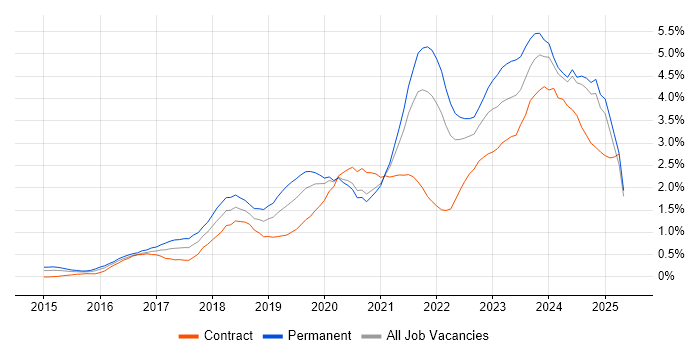 Job vacancy trend for Power BI in Buckinghamshire Job vacancy trend for Power BI in Buckinghamshire