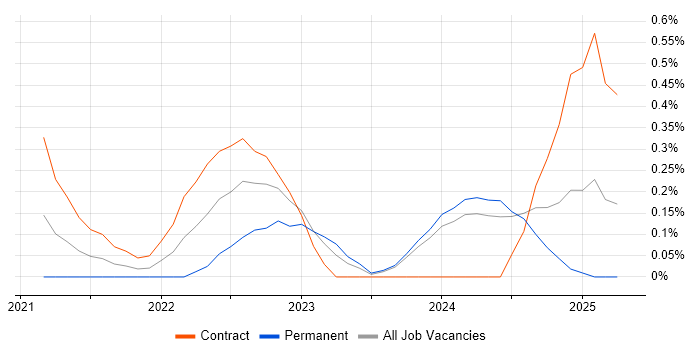 Job vacancy trend for Power Platform Developer in Buckinghamshire