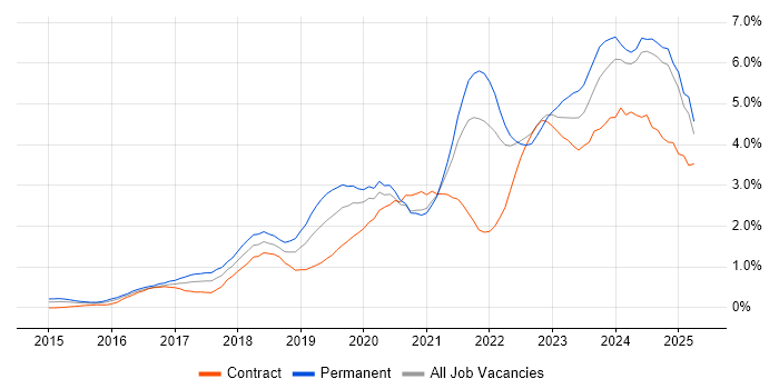 Job vacancy trend for Power Platform in Buckinghamshire