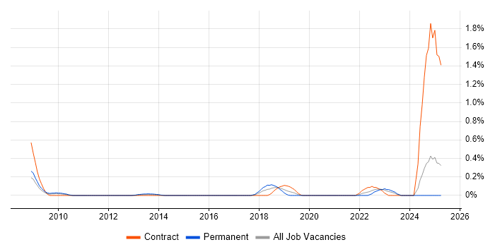 Job vacancy trend for PowerDesigner in Buckinghamshire Job vacancy trend for PowerDesigner in Buckinghamshire