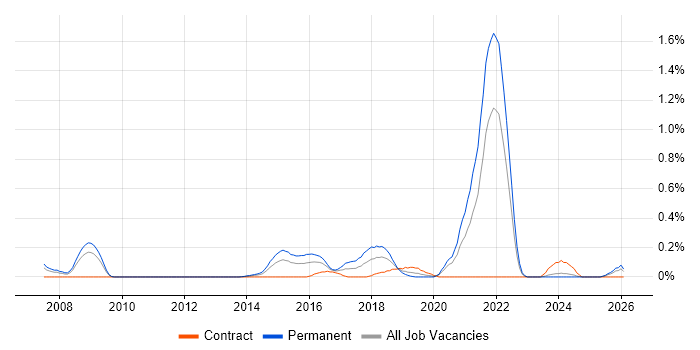 Predictive Analytics job vacancy trend in Buckinghamshire