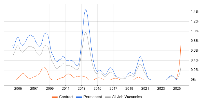 Job vacancy trend for Presales Consultant in Buckinghamshire Job vacancy trend for Presales Consultant in Buckinghamshire