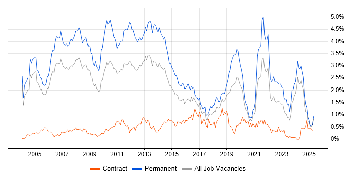 Job vacancy trend for Presales in Buckinghamshire Job vacancy trend for Presales in Buckinghamshire