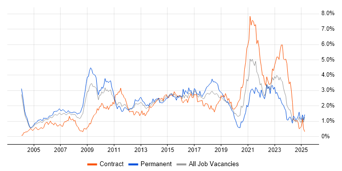 Job vacancy trend for Presentation Skills in Buckinghamshire