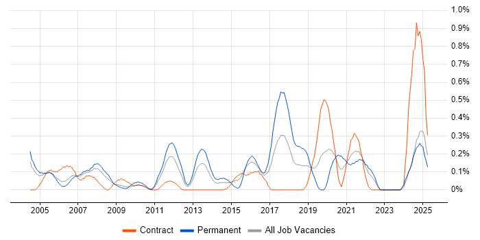 Job vacancy trend for Preventative Maintenance in Buckinghamshire Job vacancy trend for Preventative Maintenance in Buckinghamshire