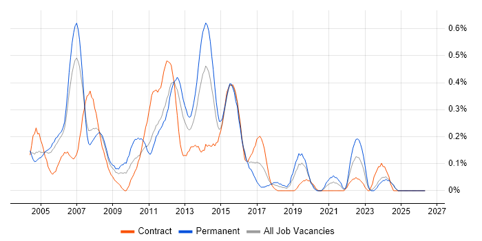PRINCE2 Project Manager job vacancy trend in Buckinghamshire