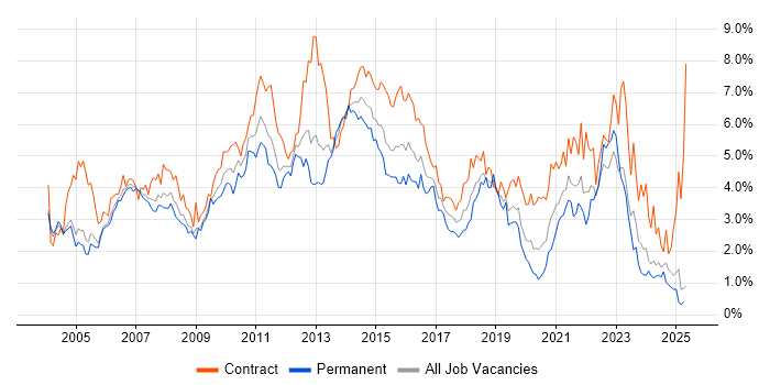 Job vacancy trend for PRINCE2 in Buckinghamshire