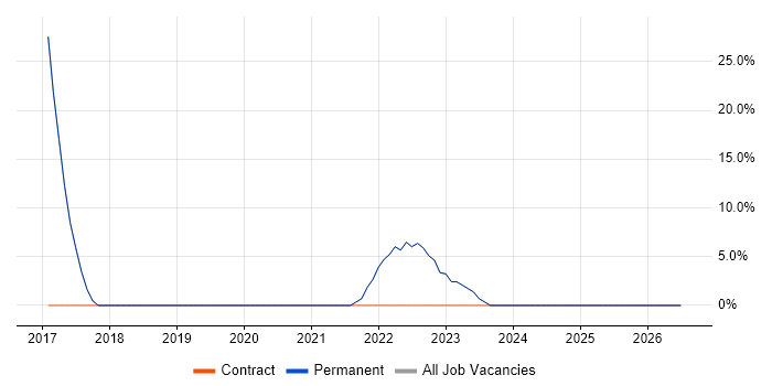 Agile job vacancy trend in Princes Risborough