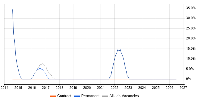CRM job vacancy trend in Princes Risborough