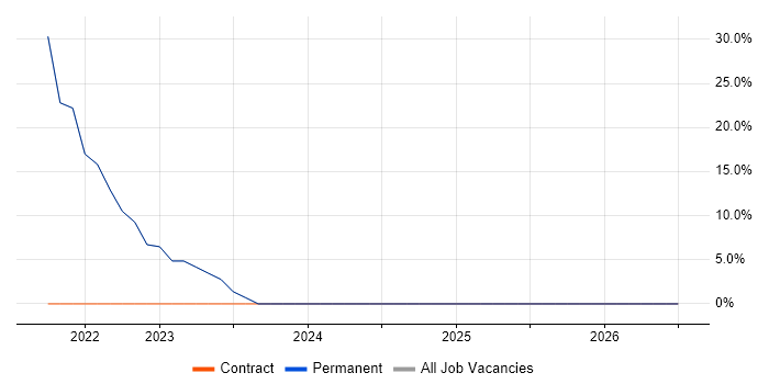 Finance job vacancy trend in Princes Risborough