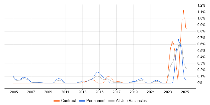 Job vacancy trend for Principal Architect in Buckinghamshire Job vacancy trend for Principal Architect in Buckinghamshire