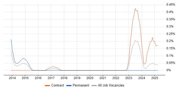 Job vacancy trend for Principal Enterprise Architect in Buckinghamshire Job vacancy trend for Principal Enterprise Architect in Buckinghamshire