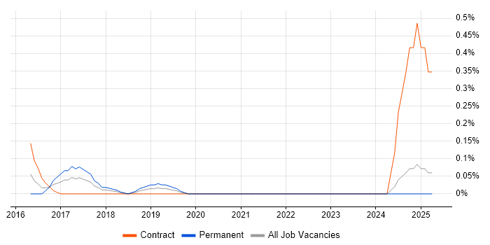 Job vacancy trend for Principal Network Engineer in Buckinghamshire