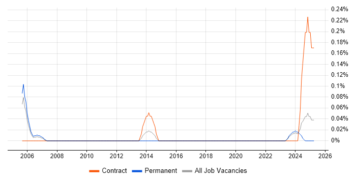 Job vacancy trend for Principal Technical Architect in Buckinghamshire Job vacancy trend for Principal Technical Architect in Buckinghamshire