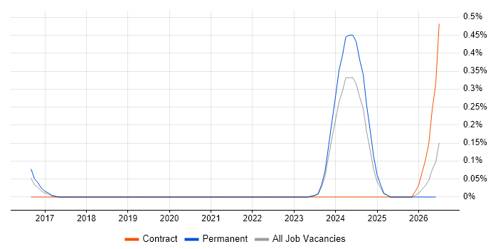 Principle of Least Privilege job vacancy trend in Buckinghamshire