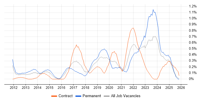 Private Cloud job vacancy trend in Buckinghamshire