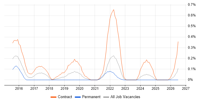 Privileged Access Management job vacancy trend in Buckinghamshire