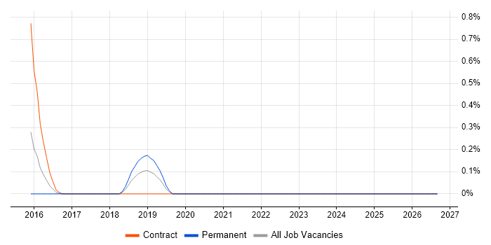 Privileged Identity Management job vacancy trend in Buckinghamshire
