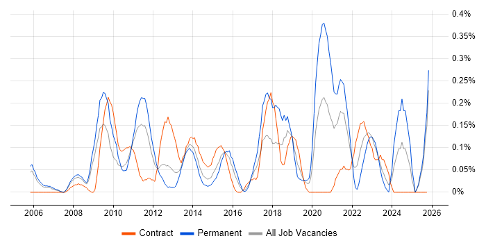 Proactive Maintenance job vacancy trend in Buckinghamshire