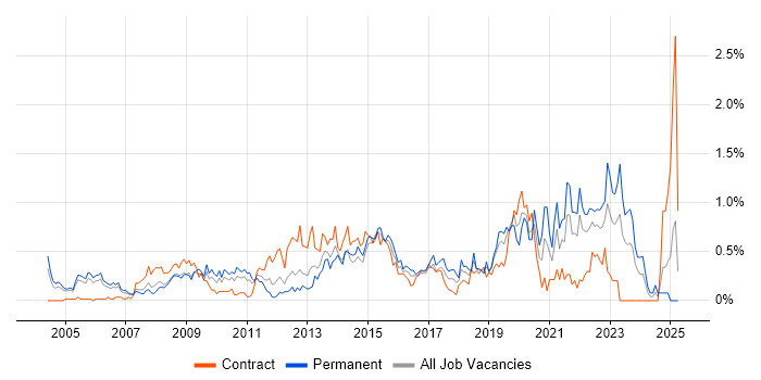 Job vacancy trend for Proactive Monitoring in Buckinghamshire Job vacancy trend for Proactive Monitoring in Buckinghamshire