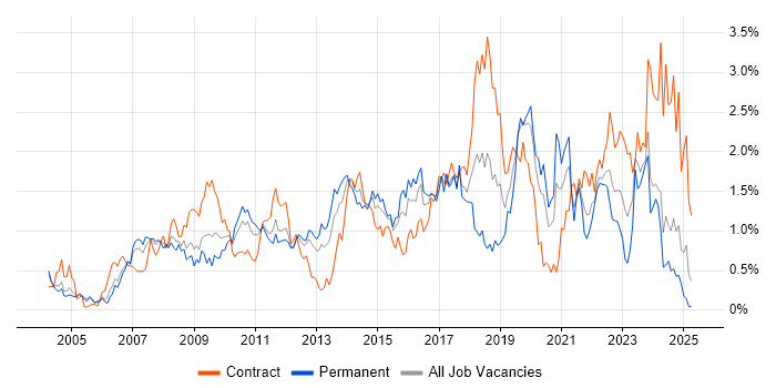 Job vacancy trend for Problem Management in Buckinghamshire Job vacancy trend for Problem Management in Buckinghamshire
