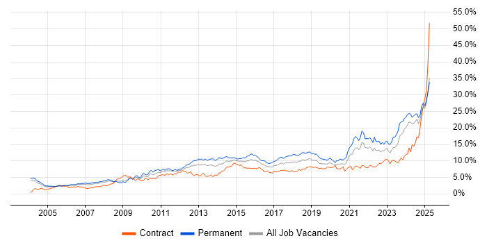 Job vacancy trend for Problem-Solving in Buckinghamshire Job vacancy trend for Problem-Solving in Buckinghamshire