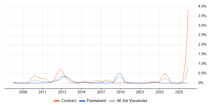 Process Architecture job vacancy trend in Buckinghamshire