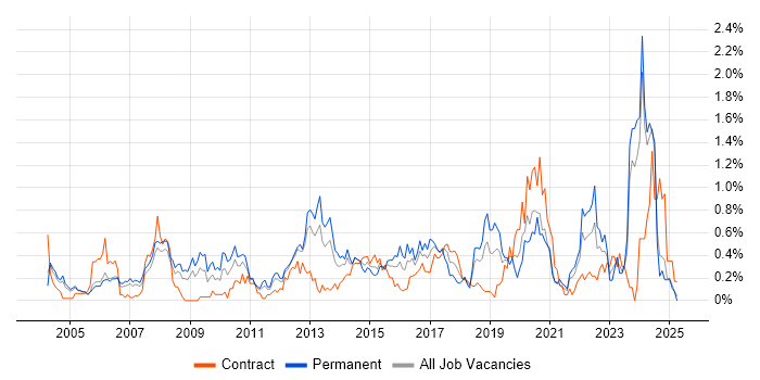 Job vacancy trend for Process Management in Buckinghamshire