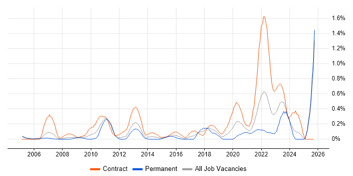 Procure-to-Pay job vacancy trend in Buckinghamshire Procure-to-Pay job vacancy trend in Buckinghamshire