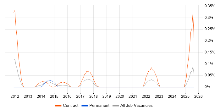 Procurement Business Analyst job vacancy trend in Buckinghamshire