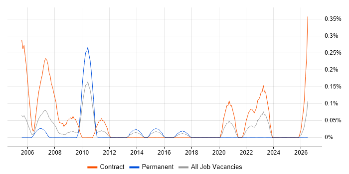 Procurement Consultant job vacancy trend in Buckinghamshire