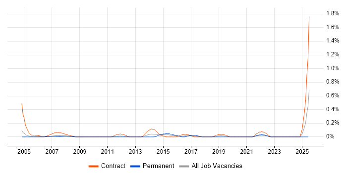 Job vacancy trend for Procurement Specialist in Buckinghamshire