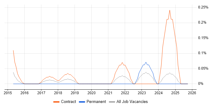 Product Delivery Manager job vacancy trend in Buckinghamshire