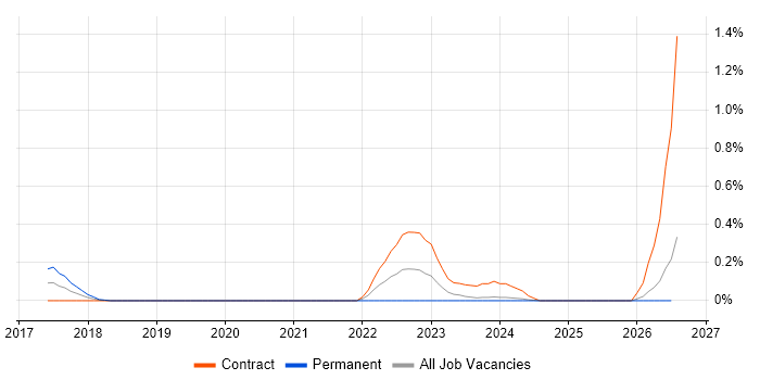 Product Governance job vacancy trend in Buckinghamshire