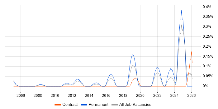 Product Lead job vacancy trend in Buckinghamshire