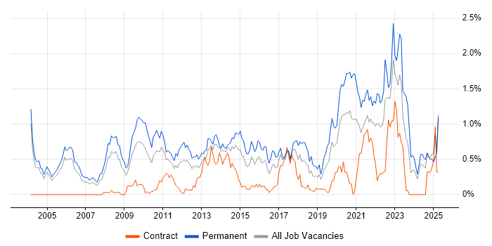 Job vacancy trend for Product Management in Buckinghamshire Job vacancy trend for Product Management in Buckinghamshire