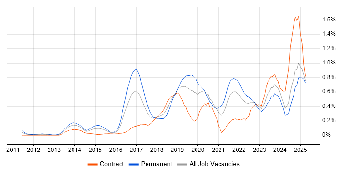 Job vacancy trend for Product Owner in Buckinghamshire Job vacancy trend for Product Owner in Buckinghamshire