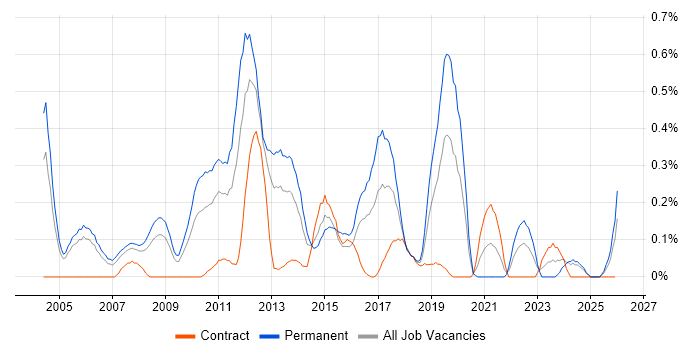Product Requirements job vacancy trend in Buckinghamshire