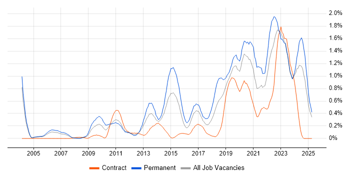 Job vacancy trend for Product Roadmap in Buckinghamshire Job vacancy trend for Product Roadmap in Buckinghamshire